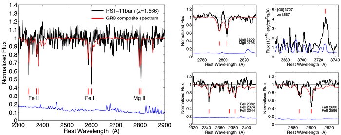 Multi-Tasking Supernova: Record-Breaking Stellar Explosion Helps Understand Far-Off Galaxy