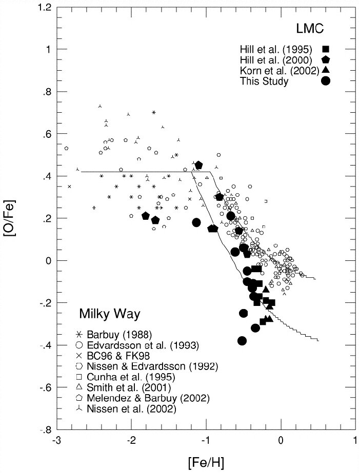 Values of [O/Fe] versus [Fe/H] for the Large Magellanic Clouds red giant stars