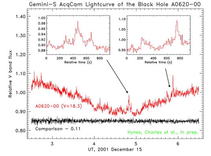 Light curve of A0620-00