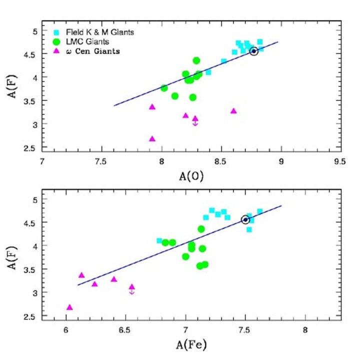 Logarithm abundance of fluorine, A(F), plotted versus oxygen, A(O), and logarithm abundance of fluorine, A(F), plotted versus iron, A(Fe)