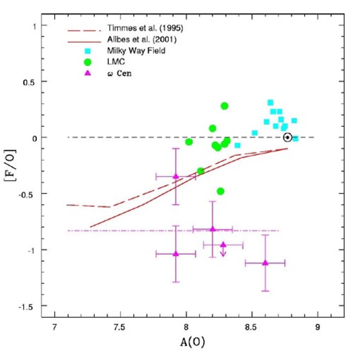 Ratio of fluorine to oxygen abundance versus oxygen