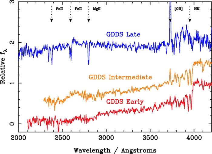 Three template composite spectra