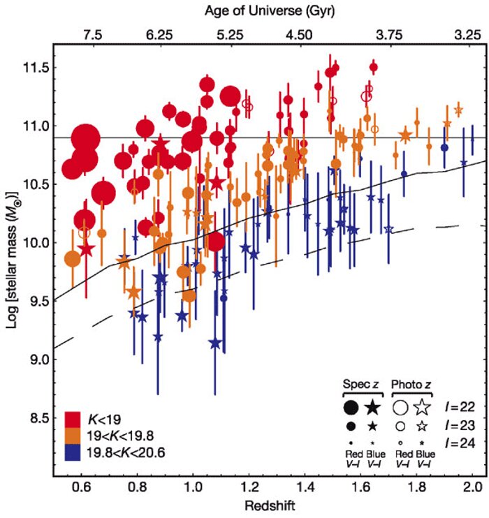 Stellar mass-redshift/age distribution of the GDDS galaxies