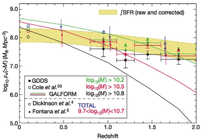 Mass density in stars versus redshift