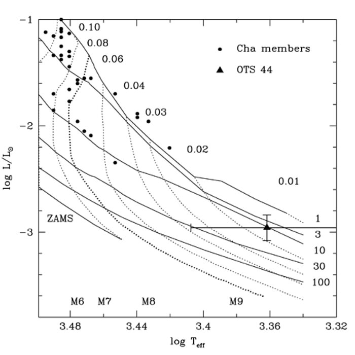 Hertzsprung-Russell (H-R) diagram