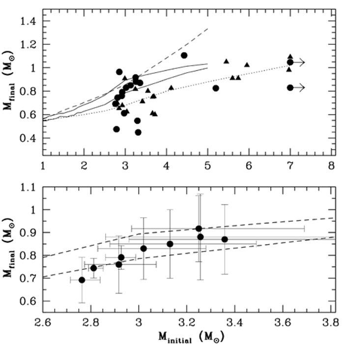 The white dwarf initial-final mass relationship is shown for the 18 white dwarfs spectroscopically fit