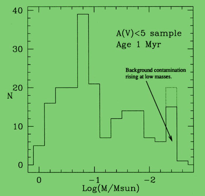 Mass distribution of low-mass objects