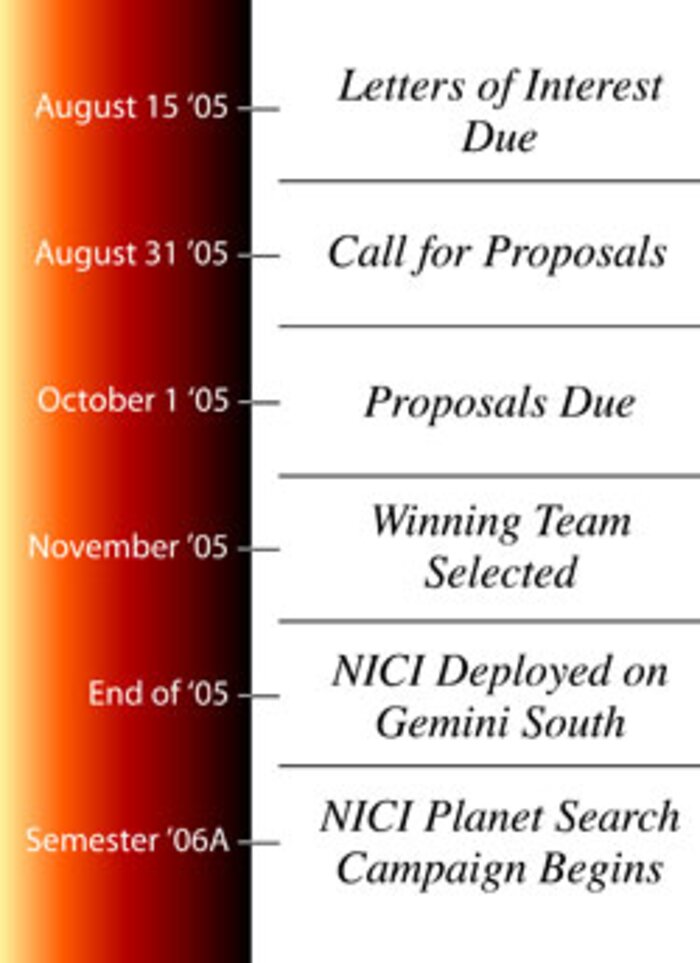 Gemini Prepares for Planet Searching with NICI