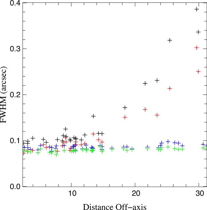 Radial and tangential full-width-half-maximum (FWHM) versus off-axis distance (in arcseconds)