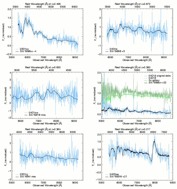 Spectra of SNLS candidates observed by Gemini