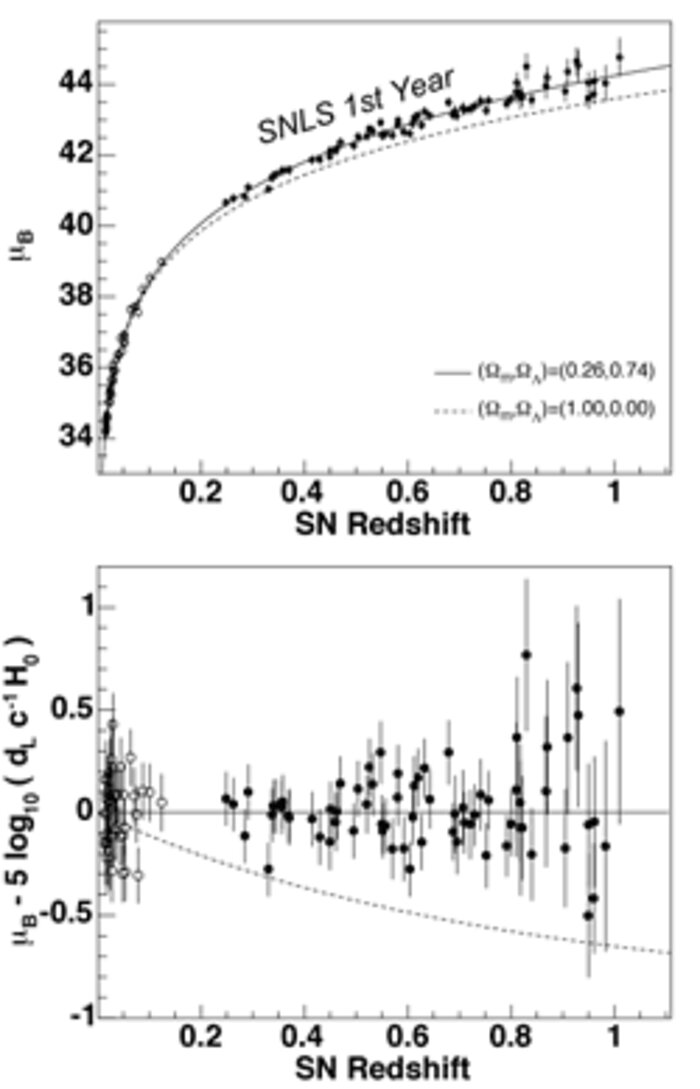 Hubble diagram of Supernova Legacy Survey