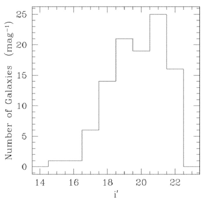 Number counts per magnitude