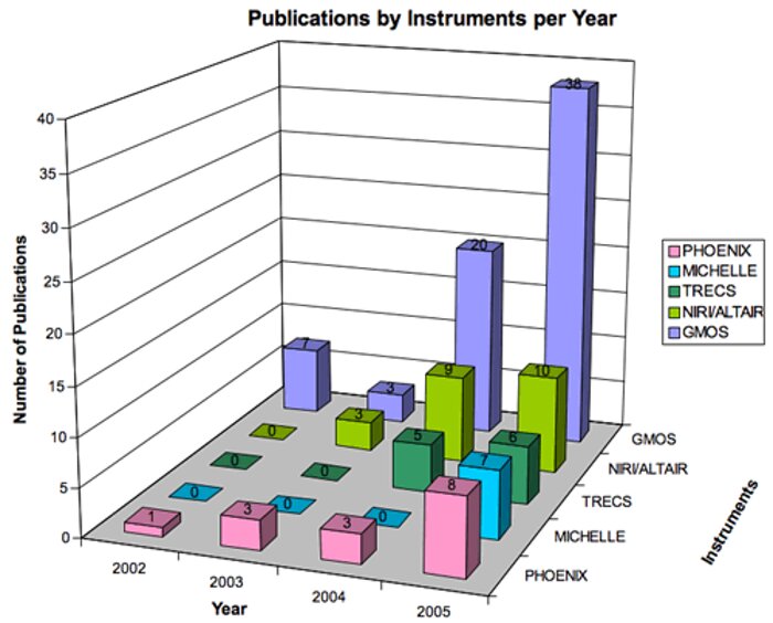 Publications by Instruments per Year