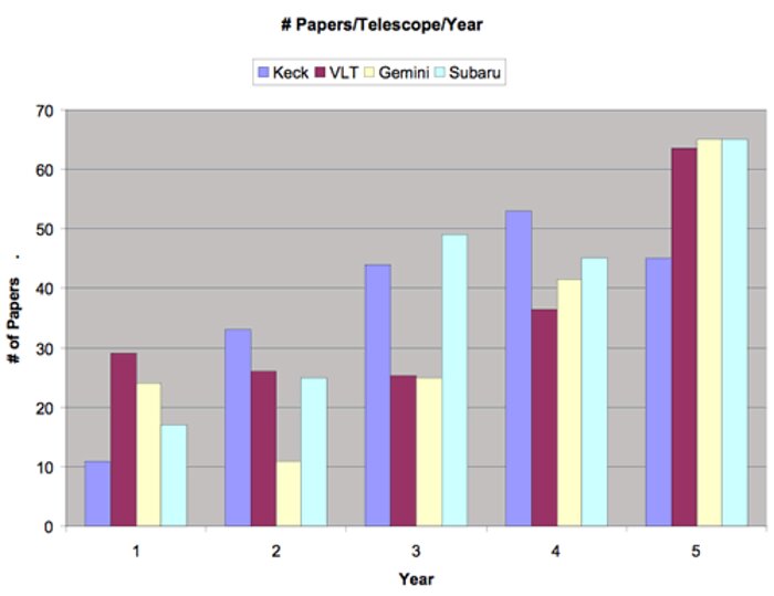 Comparative history of paper output for Keck, VLT, Subaru and Gemini