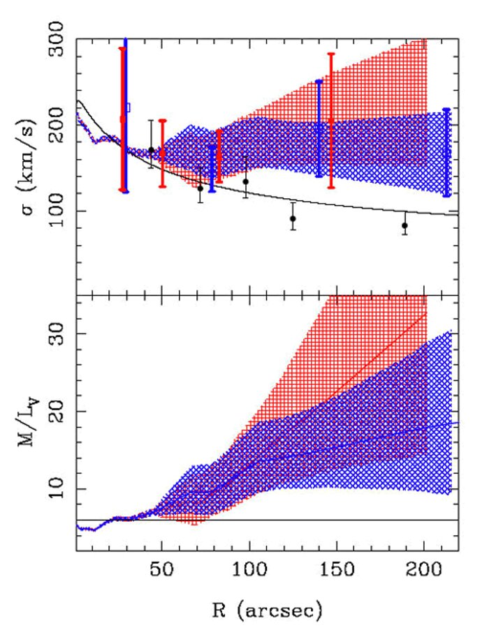 Plots of radial velocity dispersion and M/L ratio