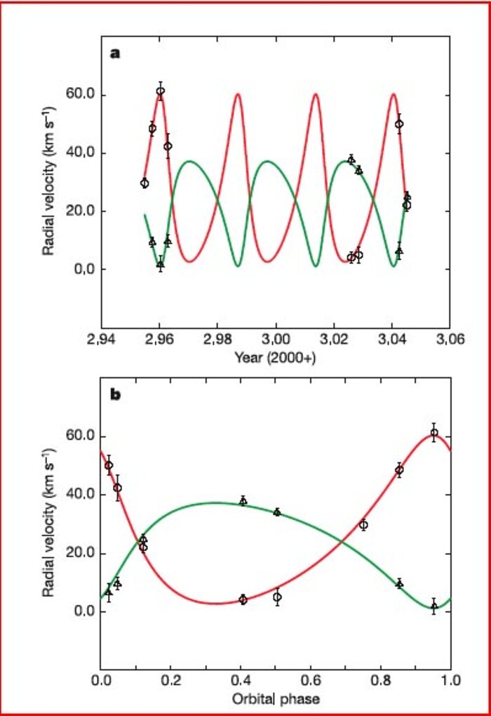 Radial velocity measurements and orbit solution