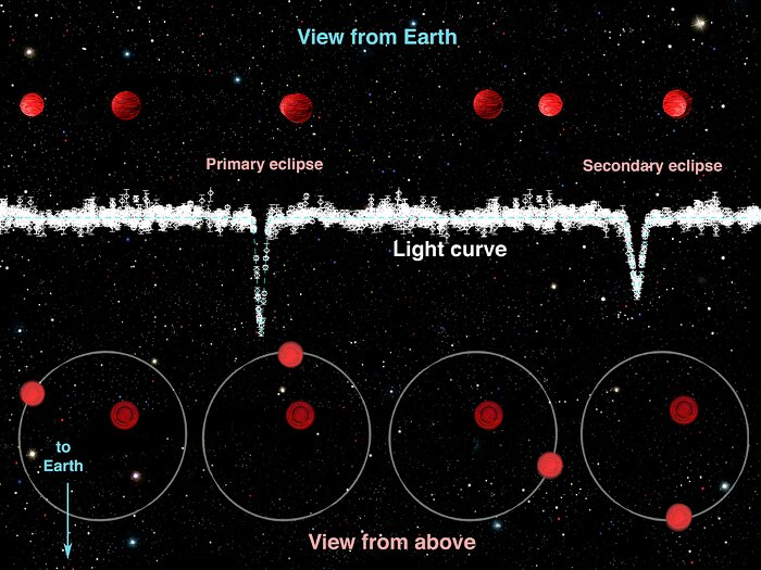 Gemini Finds Young Binary Dwarf Pair is Large and Hot