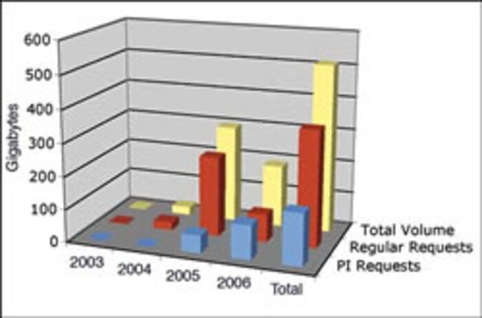 Use of the GSA