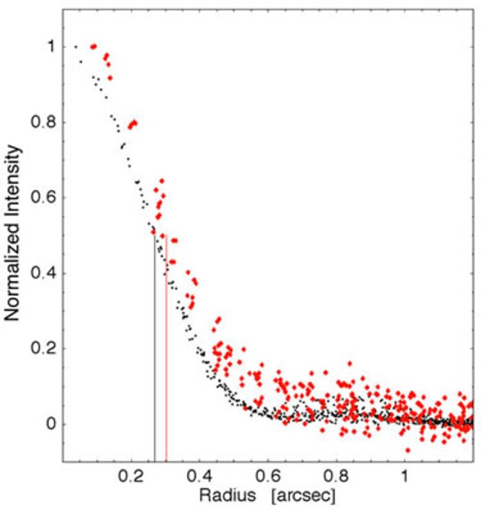 Azimuthally averaged radial plots of Zeta Leporis