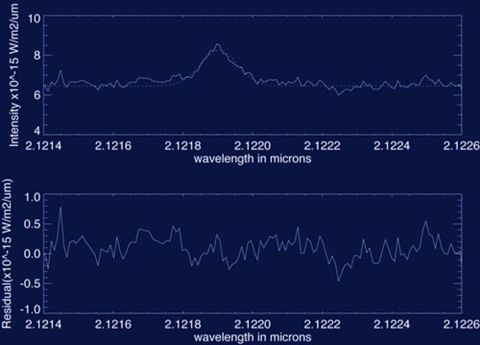 Young Stars Swim in Pools of Molecular Hydrogen