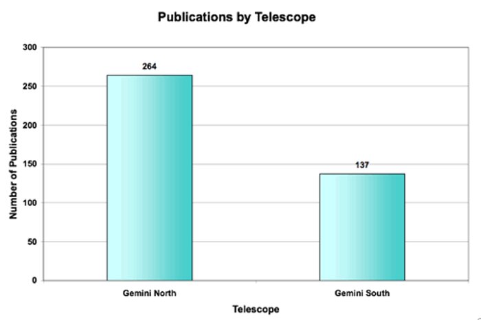 Papers produced by each Gemini Telescope through 31st July 2007