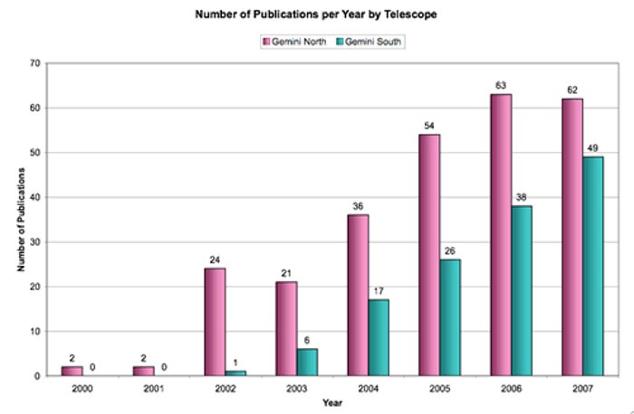 Year-by-year ramp-up of publications from the Gemini North and Gemini South Telescopes