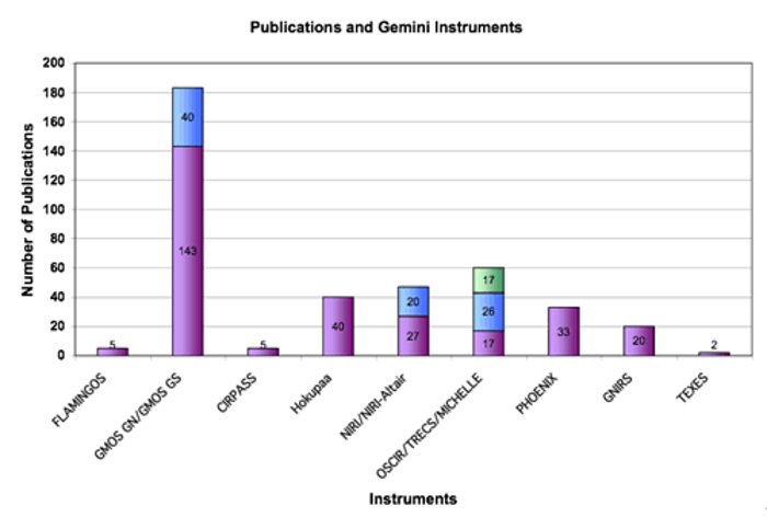 Gemini North and South instruments and the number of papers