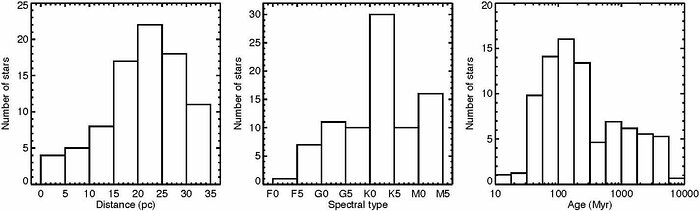 Distribution of distance, spectral type, and age of the 85 target stars of the GDPS