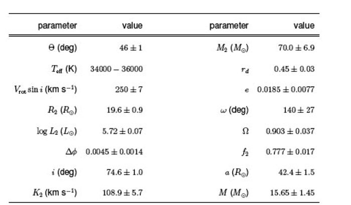 Selected parameters for M33 X-7