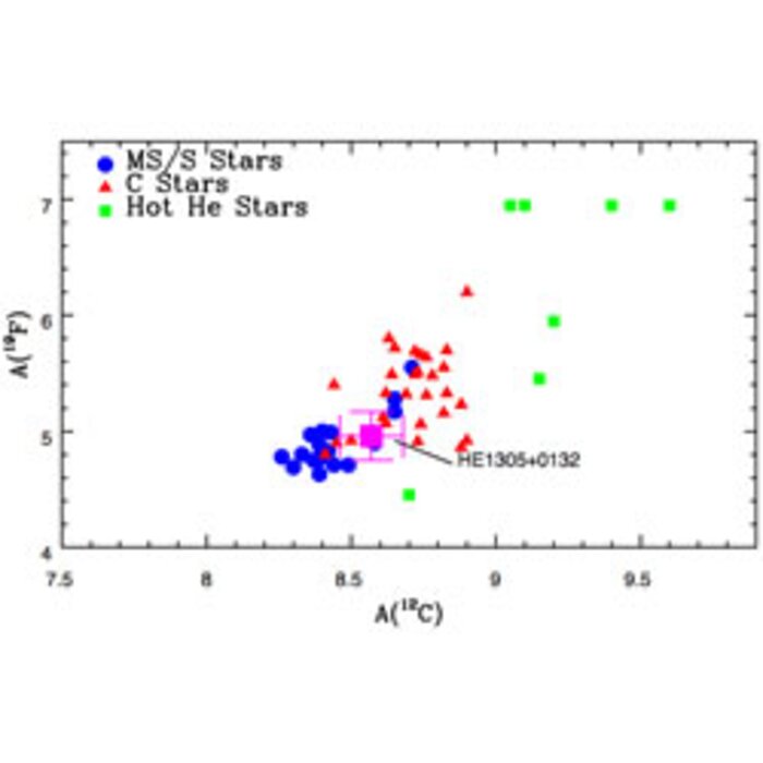 Plot of 19F vs. 12C abundances