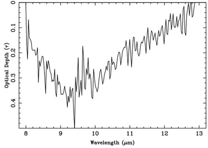 Plot of the 8-13 micron silicate absorption band optical depth extracted from the mid infrared spectrum