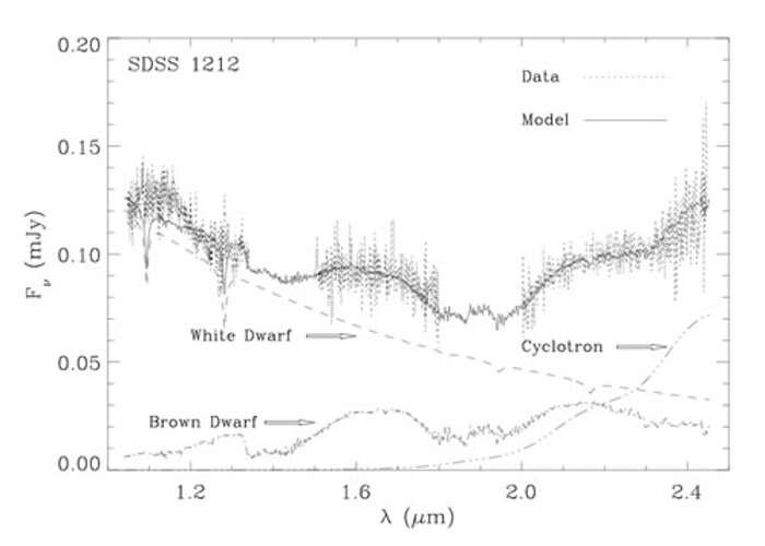 GNIRS near-infrared spectrum with the best model fit