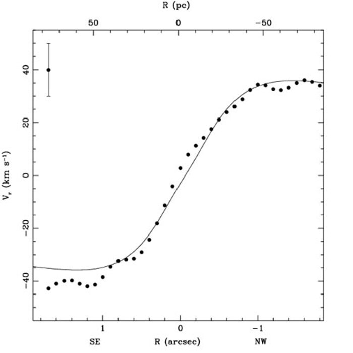 Central part of the rotation curve