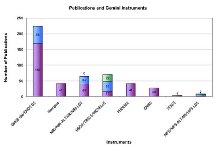 Gemini North and South instruments and the number of refereed papers