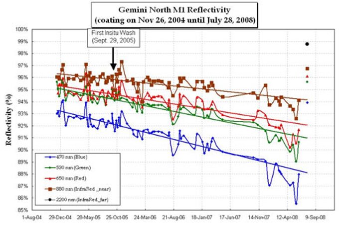 Plot of current Gemini North telescope's primary mirror reflectivity