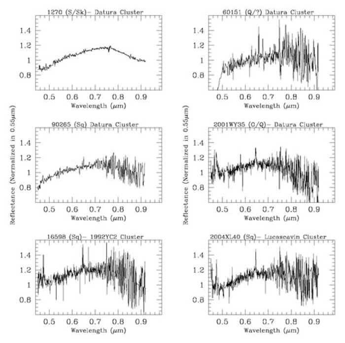 GMOS spectra of the targets