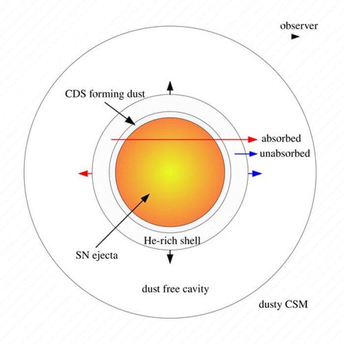 Schematic illustration around SN 2006jc