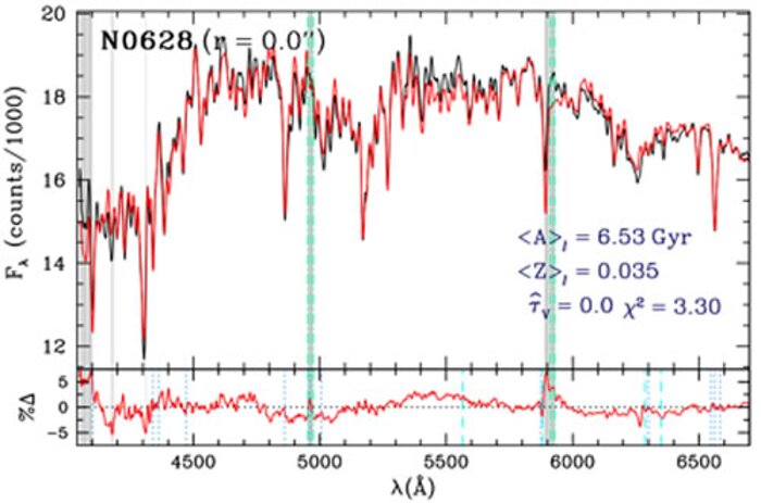 Unveiling Galaxy Bulge Formation with Gemini/GMOS