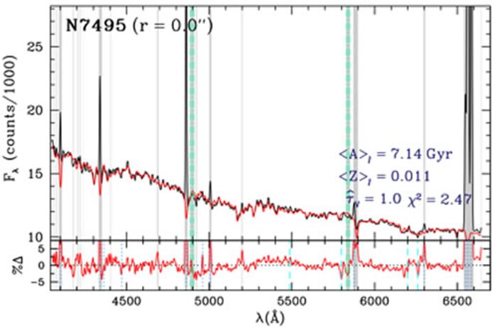 Unveiling Galaxy Bulge Formation with Gemini/GMOS