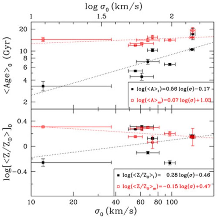 Unveiling Galaxy Bulge Formation with Gemini/GMOS