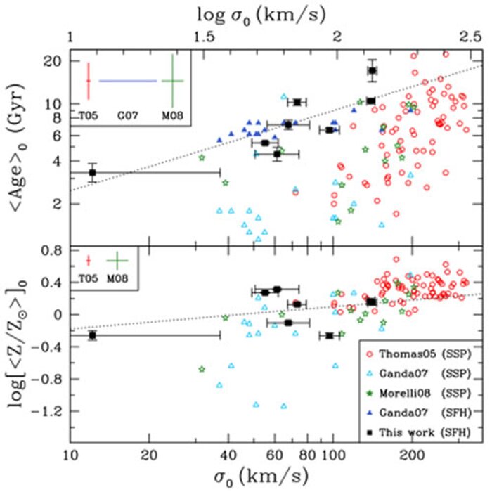 Unveiling Galaxy Bulge Formation with Gemini/GMOS