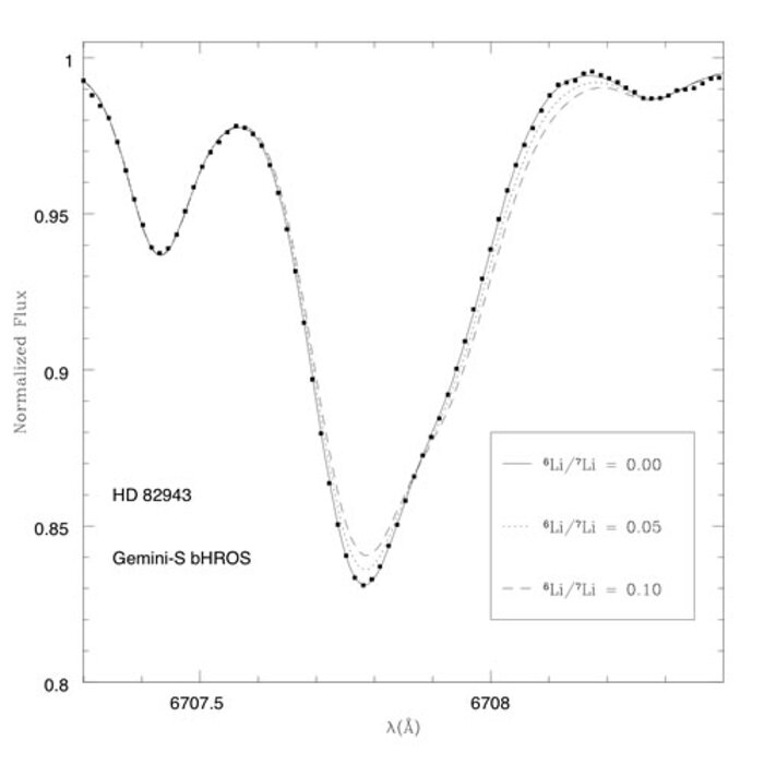 Spectrum of the known extrasolar planet host star