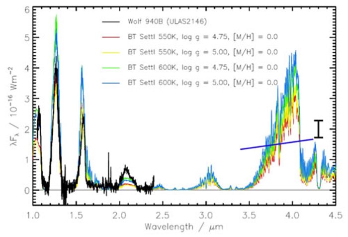 NIRI spectrum compared to models of a cool brown dwarf atmosphere with different temperatures and effective gravities.