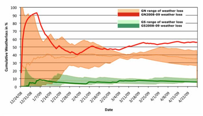 Cumulative weather loss for Gemini North and South