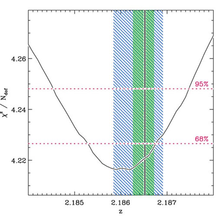 Reduced χ2 vs. continuum redshift