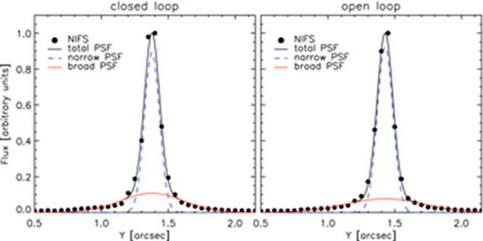 Using Open-Loop Adaptive Optics to Measure Black Hole Masses