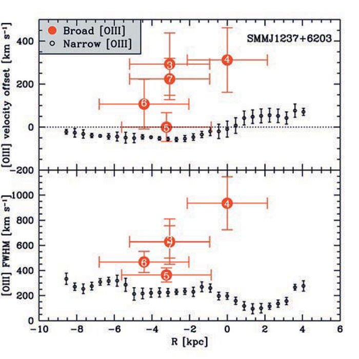 Velocity and FWHM components of the broad and narrow [OIII] emission