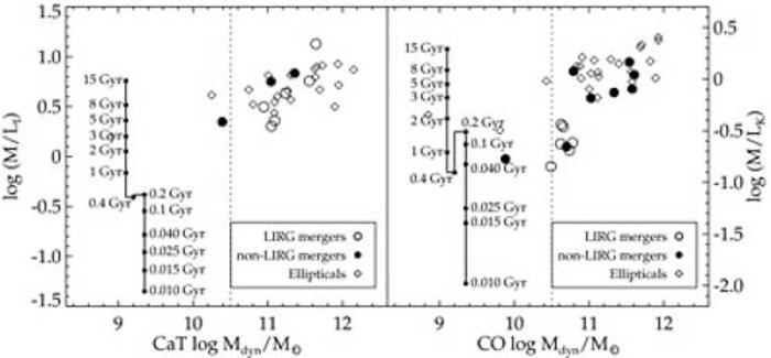 Optical and near-infrared comparison between mass (M) and mass-to-light ratio (M/L)