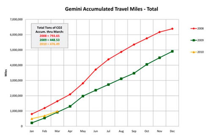 Minimizing Gemini’s Environmental Impact