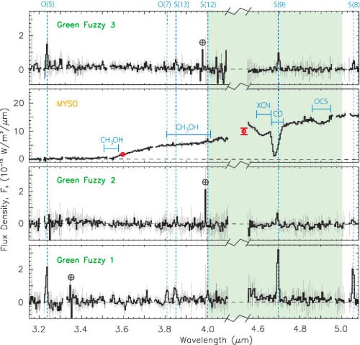 Spectra of three knots of “Green Fuzzy” emission